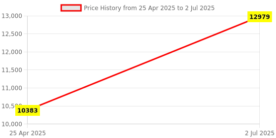 industrybuying.com HPL 80A 50kA 3 Pole MCCB TAB BASIX 2 (Fixed Thermal & Fixed Magnetic Type) TABBASIX2080S3P hpl Price History Graph from 25 Apr 2025 to 2 Jul 2025
