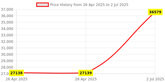 industrybuying.com HPL 80A 50kA 4 Pole MCCB TAB 2 (Microprocessor Type) TAB2SX080AC4PMPR hpl Price History Graph from 26 Apr 2025 to 2 Jul 2025