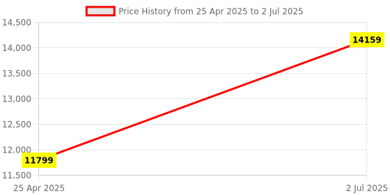industrybuying.com HPL 80A 50kA 4 Pole MCCB TAB BASIX 2 (Fixed Thermal & Fixed Magnetic Type) TABBASIX2080S4P hpl Price History Graph from 25 Apr 2025 to 2 Jul 2025