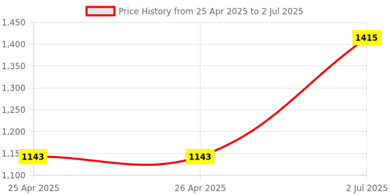 industrybuying.com HPL Alarm 1 C/O Switch for TAB 2 Microprocessor MCCB TAB2MPRAL1C hpl Price History Graph from 25 Apr 2025 to 2 Jul 2025