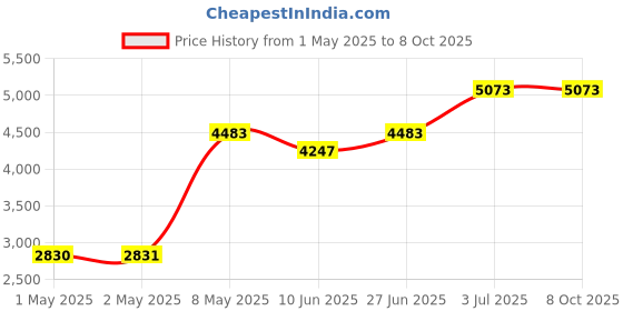 industrybuying.com HPL Alpha-I Energy Meter with Backlit Compact Flush Mounted 3 Phase 4 Wire 96x96x53 mm, CT-2EA hpl Price History Graph from 1 May 2025 to 7 Oct 2025
