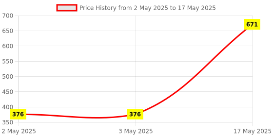 industrybuying.com HPL ATS Manual operating Handle 125 Amp, ATSHDLASM125ASPFR1 hpl Price History Graph from 2 May 2025 to 17 May 2025
