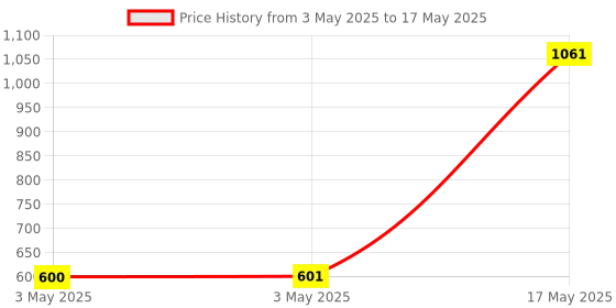 industrybuying.com HPL ATS Manual operating Handle 320 Amp, ATSHDLASM320ASPFR2 hpl Price History Graph from 3 May 2025 to 17 May 2025