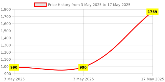 industrybuying.com HPL ATS Manual operating Handle 400 Amp, ATSHDLASM400ASPFR3 hpl Price History Graph from 3 May 2025 to 17 May 2025