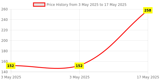 industrybuying.com HPL ATS Manual operating Handle 80 Amp, ATSHDLASM080ASPFR0 hpl Price History Graph from 3 May 2025 to 17 May 2025