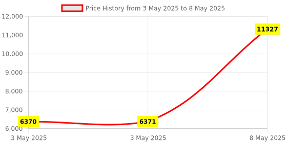 industrybuying.com HPL ATS PCB Module 200 Amp for AV ATS Switches Frame 1-3, ATSPCBMODFR1200ASP hpl Price History Graph from 3 May 2025 to 8 May 2025