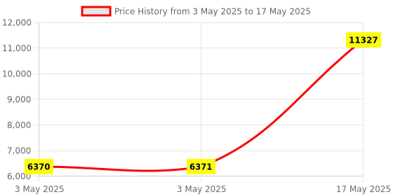 industrybuying.com HPL ATS PCB Module 320 Amp for AV ATS Switches Frame 1-3, ATSPCBMODFR2320ASP hpl Price History Graph from 3 May 2025 to 17 May 2025