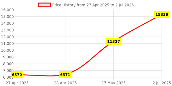 industrybuying.com HPL ATS PCB Module 400 Amp for AV ATS Switches Frame 1-3, ATSPCBMODFR3400ASP hpl Price History Graph from 27 Apr 2025 to 2 Jul 2025