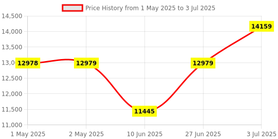industrybuying.com HPL Automatic Meter Reading Communication Modules, GSM-MOD-0C-4G hpl Price History Graph from 1 May 2025 to 3 Jul 2025