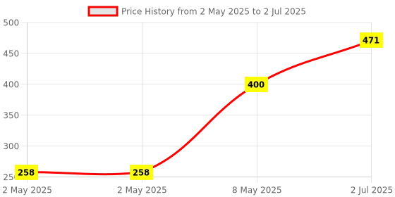 industrybuying.com HPL Auxiliary Contactor 2 Pole 9-630 Amp 0 NO x 2 NC for Power Contactor, SDE-A1/02 hpl Price History Graph from 2 May 2025 to 2 Jul 2025