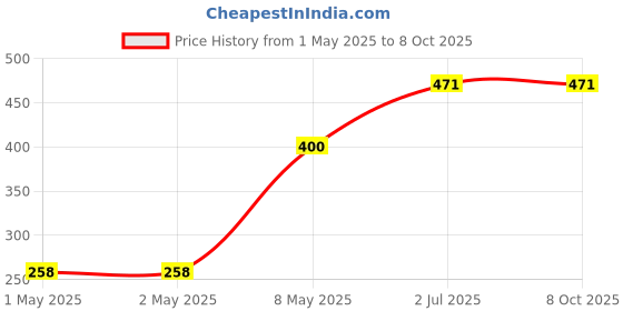 industrybuying.com HPL Auxiliary Contactor 2 Pole 9-630 Amp 1 NO x 1 NC, SDE-A1/11 hpl Price History Graph from 1 May 2025 to 8 Oct 2025