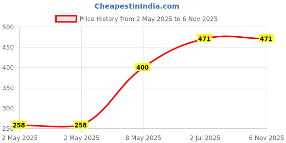 industrybuying.com HPL Auxiliary Contactor 2 Pole 9-630 Amp 2 NO x 0 NC, SDE-A1/20 hpl Price History Graph from 2 May 2025 to 6 Nov 2025