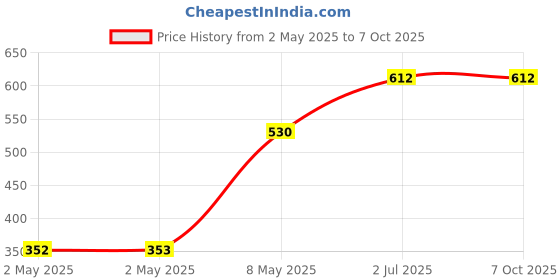 industrybuying.com HPL Auxiliary Contactor 4 Pole 9-630 Amp 0 NO x 4 NC, SDE-A1/04 hpl Price History Graph from 2 May 2025 to 7 Oct 2025