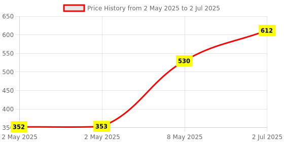 industrybuying.com HPL Auxiliary Contactor 4 Pole 9-630 Amp 2 NO x 2 NC, SDE-A1/22 hpl Price History Graph from 2 May 2025 to 2 Jul 2025