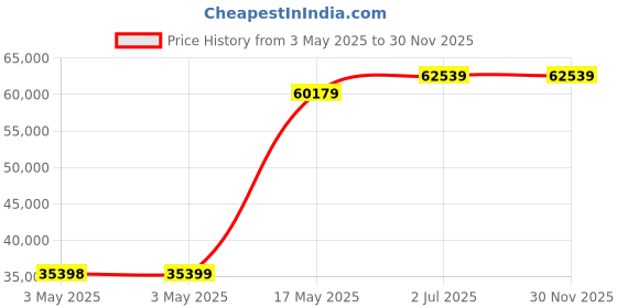 industrybuying.com HPL AV ATS Enclosure Sheet Steel 4 Pole 125 Amp, ATS1254PEXS hpl Price History Graph from 3 May 2025 to 30 Nov 2025