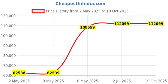 industrybuying.com HPL AV ATS Enclosure Sheet Steel 4 Pole 200 Amp, ATS02004PEXS hpl Price History Graph from 2 May 2025 to 18 Oct 2025
