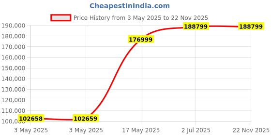 industrybuying.com HPL AV ATS Enclosure with CM335 in Sheet Steel 4 Pole 125 Amp, ATS1254PE3S hpl Price History Graph from 3 May 2025 to 22 Nov 2025