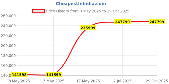 industrybuying.com HPL AV ATS Enclosure with CM335 in Sheet Steel 4 Pole 250 Amp, ATS02504PE3S hpl Price History Graph from 3 May 2025 to 29 Oct 2025