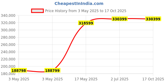 industrybuying.com HPL AV ATS Enclosure with CM335 in Sheet Steel 4 Pole 630 Amp, ATS06304PE3S hpl Price History Graph from 3 May 2025 to 16 Oct 2025