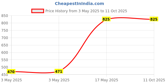 industrybuying.com HPL AV Changeover Switch Spare 2NO + 2NC 125 to 320 Amp, P-C2NONC-FR1-3COAV hpl Price History Graph from 3 May 2025 to 11 Oct 2025
