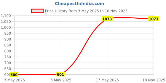 industrybuying.com HPL AV Changeover Switch Spare Extension Shaft 1600 to 2000 Amp, P-EXTNSH-FR1-5AV hpl Price History Graph from 3 May 2025 to 18 Nov 2025