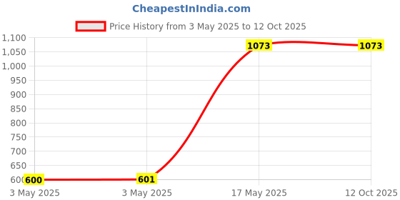 industrybuying.com HPL AV Changeover Switch Spare Extension Shaft 400 Amp, P-EXTNSH-FR1-5AV hpl Price History Graph from 3 May 2025 to 12 Oct 2025