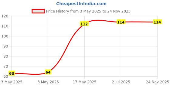 industrybuying.com HPL Bolted Type Offset 2 Amp, FULKBSNS002-016 hpl Price History Graph from 3 May 2025 to 24 Nov 2025