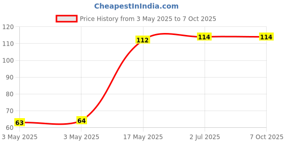 industrybuying.com HPL Bolted Type Offset 32 Amp, FULKBSNS020-032 hpl Price History Graph from 3 May 2025 to 7 Oct 2025