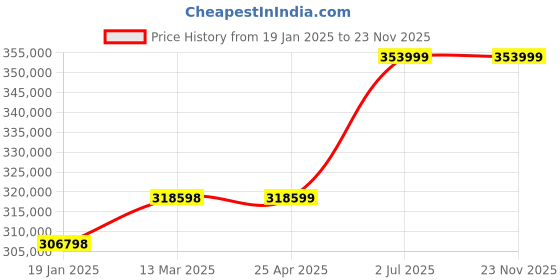 industrybuying.com HPL By Pass Switch 1000 A BP10004PEAV hpl Price History Graph from 19 Jan 2025 to 23 Nov 2025