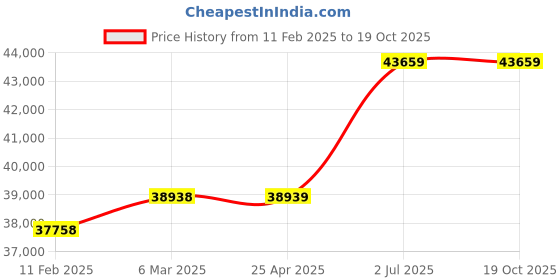 industrybuying.com HPL By Pass Switch 125 A BP01254PEAV hpl Price History Graph from 11 Feb 2025 to 18 Oct 2025