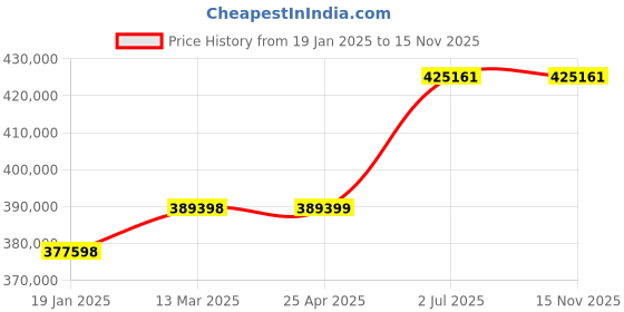 industrybuying.com HPL By Pass Switch 1250 A BP12504PEAV hpl Price History Graph from 19 Jan 2025 to 15 Nov 2025