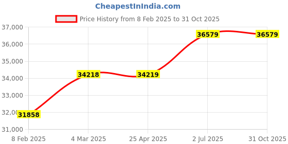 industrybuying.com HPL By Pass Switch 200 A BP02004POAV hpl Price History Graph from 8 Feb 2025 to 31 Oct 2025