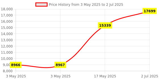 industrybuying.com HPL By Pass Switch Open Execution 4 Pole 100 Amp, BP01004POAV hpl Price History Graph from 3 May 2025 to 2 Jul 2025