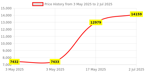 industrybuying.com HPL By Pass Switch Open Execution 4 Pole 63 Amp, BP00634POAV hpl Price History Graph from 3 May 2025 to 2 Jul 2025