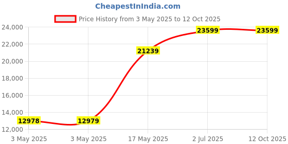 industrybuying.com HPL By Pass Switch Sheet Steel Enclosure 4 Pole 100 Amp, BP01004PEAV hpl Price History Graph from 3 May 2025 to 11 Oct 2025