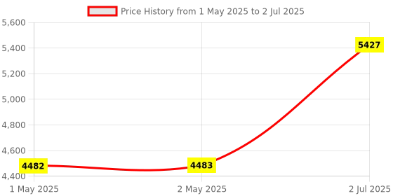 industrybuying.com HPL Capacitor Duty Contactor 20 Kvar at 380-440 V 1 NO x 1 NC, SDE20KVAR11 hpl Price History Graph from 1 May 2025 to 2 Jul 2025
