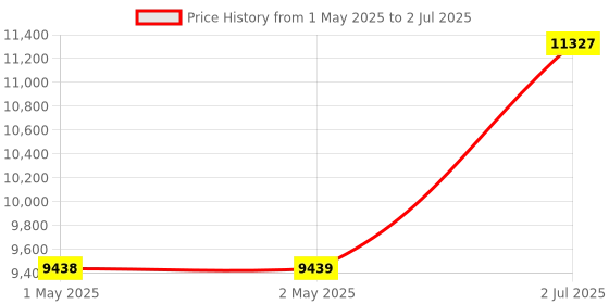 industrybuying.com HPL Capacitor Duty Contactor 30 Kvar at 380-440 V 1 NO x 2 NC, SDE30KVAR12 hpl Price History Graph from 1 May 2025 to 2 Jul 2025
