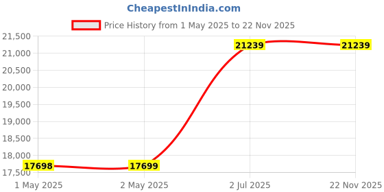 industrybuying.com HPL Capacitor Duty Contactor 50 Kvar at 380-440 V 1 NO x 2 NC, SDE50KVAR12 hpl Price History Graph from 1 May 2025 to 22 Nov 2025
