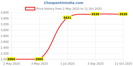 industrybuying.com HPL Capacitor Duty Contactors 3 Pole IC097 for AC Control, IC097CC3PA411 hpl Price History Graph from 2 May 2025 to 8 Oct 2025