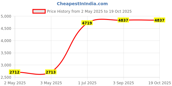 industrybuying.com HPL Capacitor Duty Contactors 3 Pole IC167 for AC Control, IC167CC3PA411 hpl Price History Graph from 2 May 2025 to 19 Oct 2025