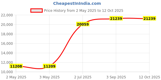 industrybuying.com HPL Capacitor Duty Contactors 3 Pole IC540 for AC Control, IC540CC3PA422 hpl Price History Graph from 2 May 2025 to 12 Oct 2025