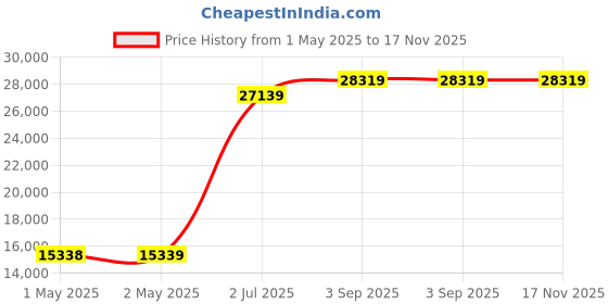 industrybuying.com HPL Capacitor Duty Contactors 3 Pole IC620 for AC Control, IC620CC3PA422 hpl Price History Graph from 1 May 2025 to 16 Nov 2025