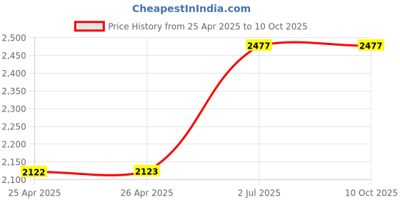 industrybuying.com HPL Compact Door Mounted MCCB Rotary Handle RHCT0ACPDM hpl Price History Graph from 25 Apr 2025 to 10 Oct 2025