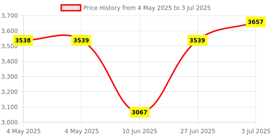 industrybuying.com HPL CT2 Series Electronic Energy Meter Flush Mounted 3 Phase 4 Wire 96x96x86 mm Counter Display, CT-2M hpl Price History Graph from 4 May 2025 to 3 Jul 2025