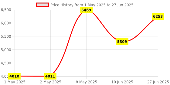 industrybuying.com HPL CT2EMG Plus Series Multi Function Meter Dual Source Flush Mounted 96x96 sq. mm, PMCTCN1LCDAT-BETA hpl Price History Graph from 1 May 2025 to 27 Jun 2025