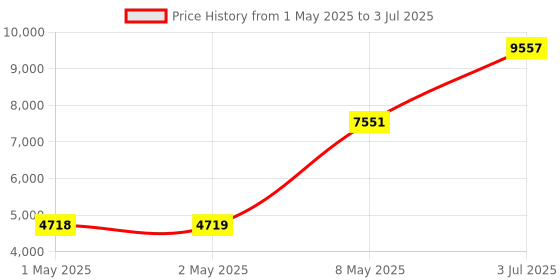 industrybuying.com HPL CT2EMG Plus Series Multi Function Meter with LCD Backlit Dual Source Flush Mounted 96x96 sq. mm, PMCTCC1LCDAT-GAM+ hpl Price History Graph from 1 May 2025 to 3 Jul 2025
