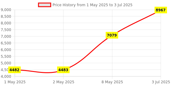 industrybuying.com HPL CT2EMG Plus Series Multi Function Meter with LCD Backlit Dual Source Flush Mounted 96x96 sq. mm, PMCTCN1LCDAT-GAM hpl Price History Graph from 1 May 2025 to 3 Jul 2025