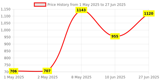 industrybuying.com HPL Digital Panel Meter Single Line LED Display Single Phase Flush Mounted 96x96 sq. mm, Ebrit 101 hpl Price History Graph from 1 May 2025 to 27 Jun 2025
