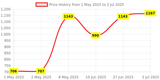 industrybuying.com HPL Digital Panel Meter Single Line LED Display Single Phase Flush Mounted 96x96 sq. mm, Ebrit 103 hpl Price History Graph from 1 May 2025 to 3 Jul 2025