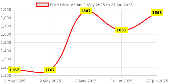 industrybuying.com HPL Digital Panel Meter Single Line LED Display Three Phase Flush Mounted 96x96 sq. mm, Ebrit 102 hpl Price History Graph from 1 May 2025 to 27 Jun 2025